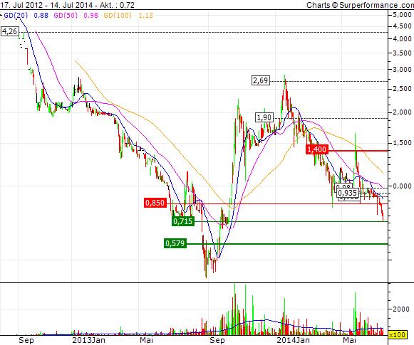 FAST Casualwear AG 740699