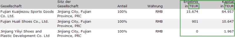 FAST Casualwear AG 747255