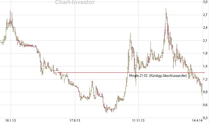 FAST Casualwear AG 713961