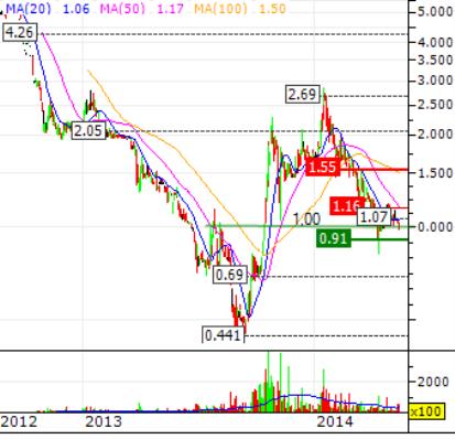 FAST Casualwear AG 724817