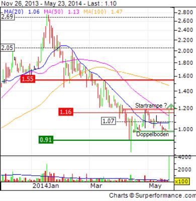 FAST Casualwear AG 726514