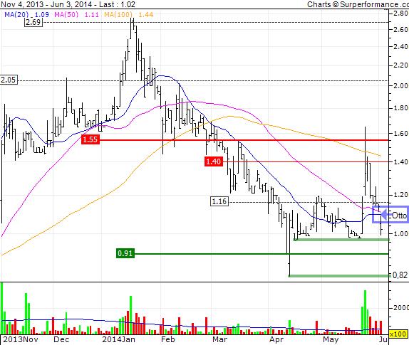 FAST Casualwear AG 729092