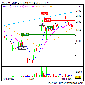 FAST Casualwear AG 697016