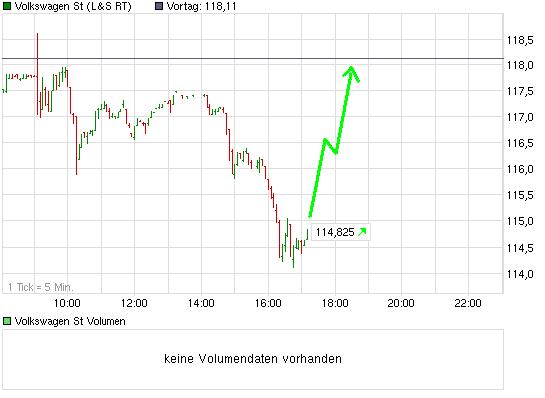 VW - mysteriöse Entwicklung im Open Interest 364402