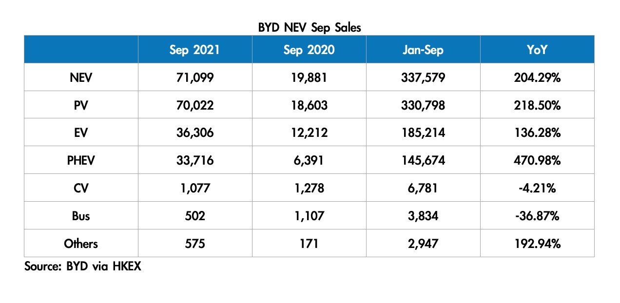 Auto- und Batterien-Herstellers BYD 1277176