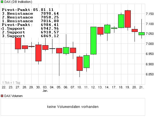 Quo Vadis Dax 2011 - All Time High? 374806