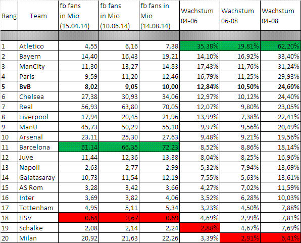 14 Gründe für ein Investment in BVB. 748490