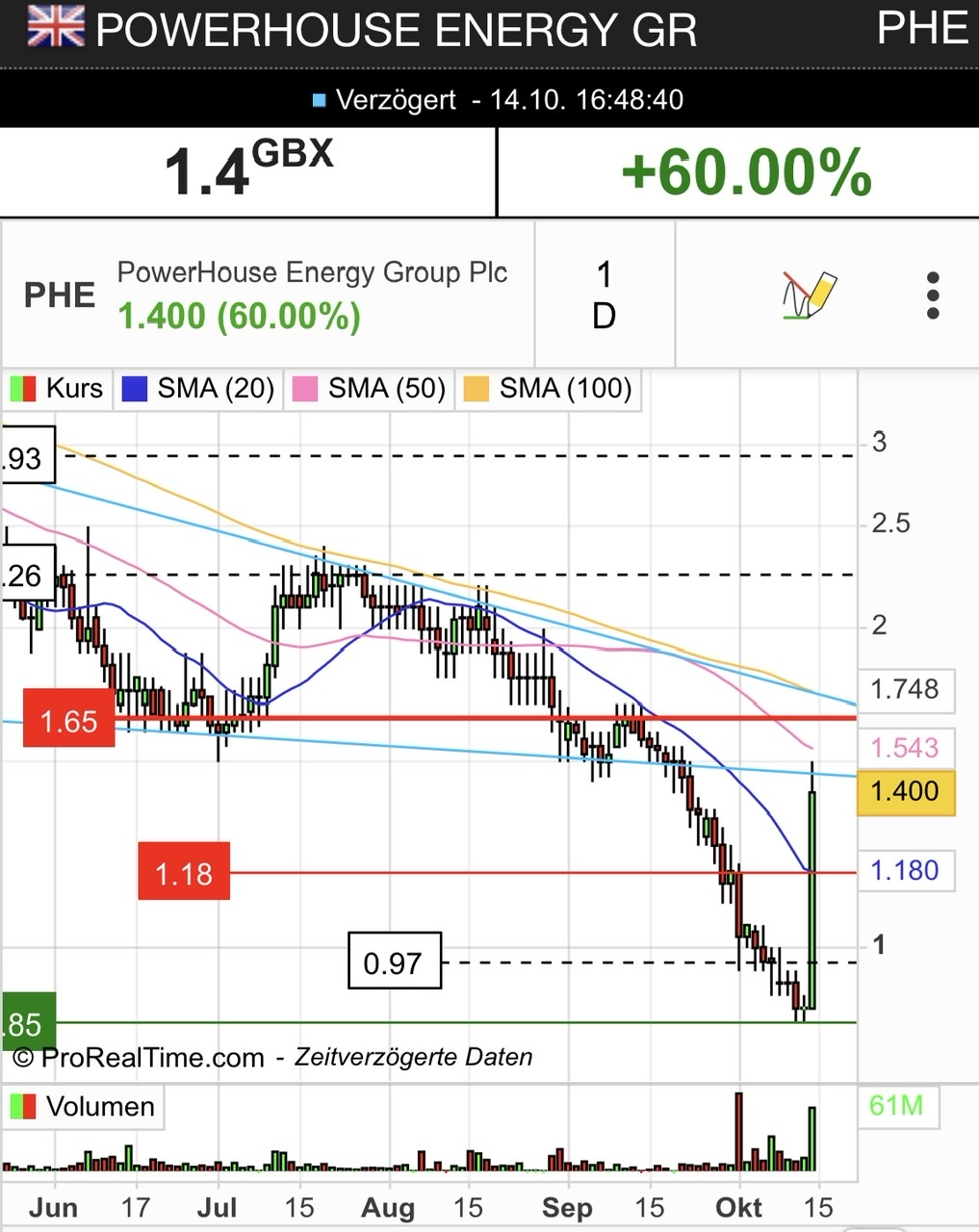 PowerHouse Energy Group - Wasserstoff aus Plastik 1337672