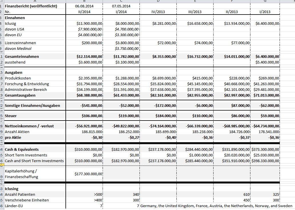 Ariad Pharma on the Top 747134