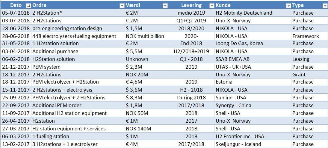 Nel ASA mit neuen Aufträgen aus Frankreich 1063240