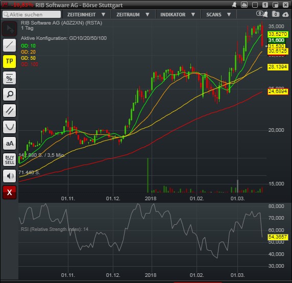 RIB Software AG 1045961