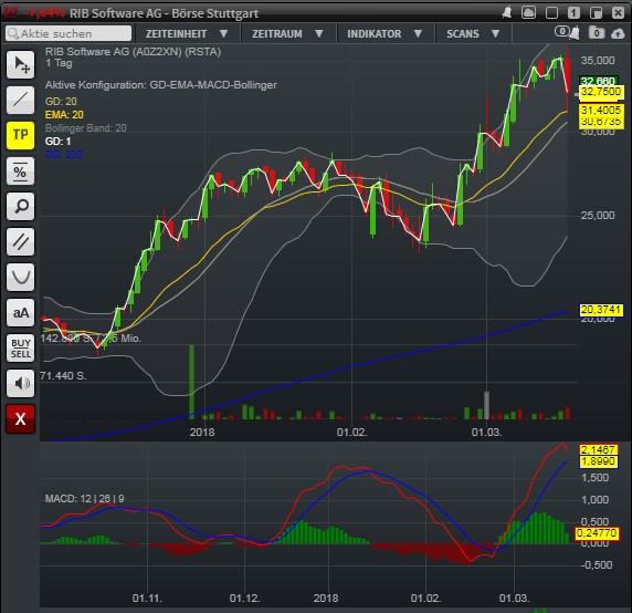 RIB Software AG 1046019