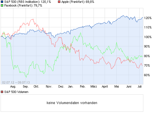 Wann platzt die Internetblase? 622421