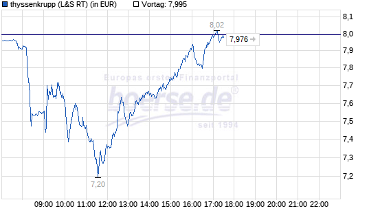 Thyssen, gute Chancen, einige Risiken. 1221414