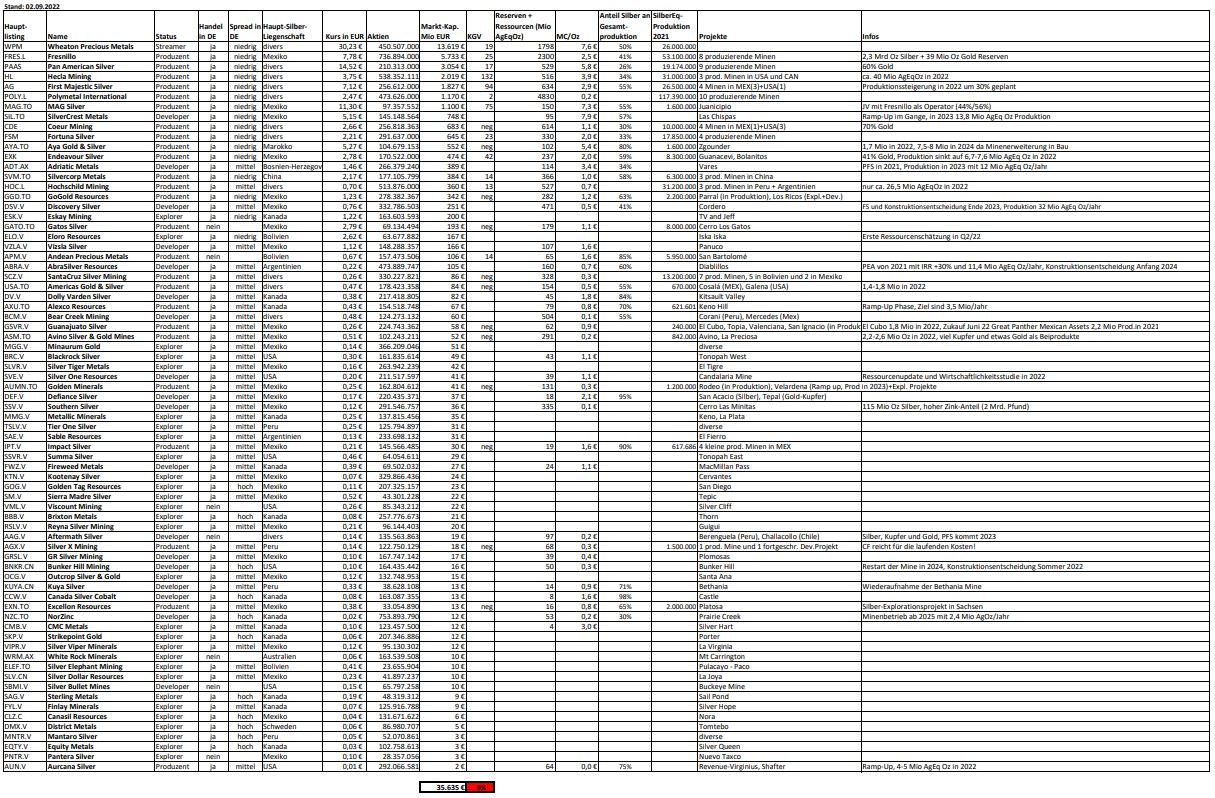 Die besten Gold-/Silberminen auf der Welt 1331109