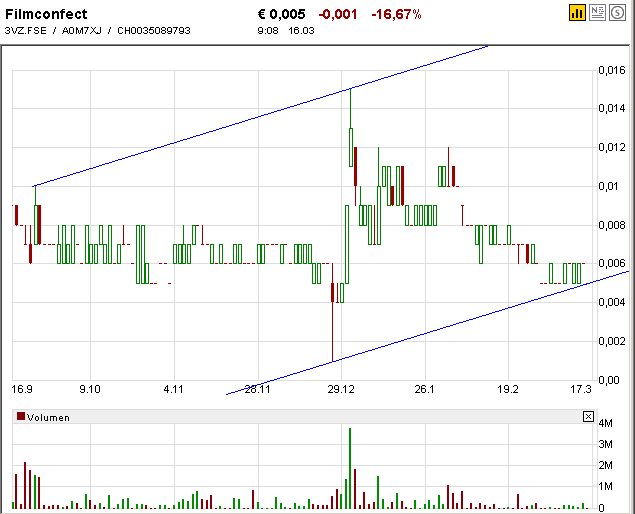 FILMCONFECT AG - Charttechnik-Thread - Analysen 222295