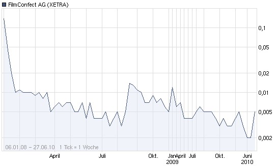 Filmconfect eine Aktie für die Zukunft???? 329602