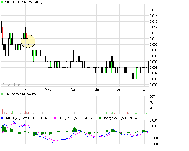 FILMCONFECT AG - Charttechnik-Thread - Analysen 243138