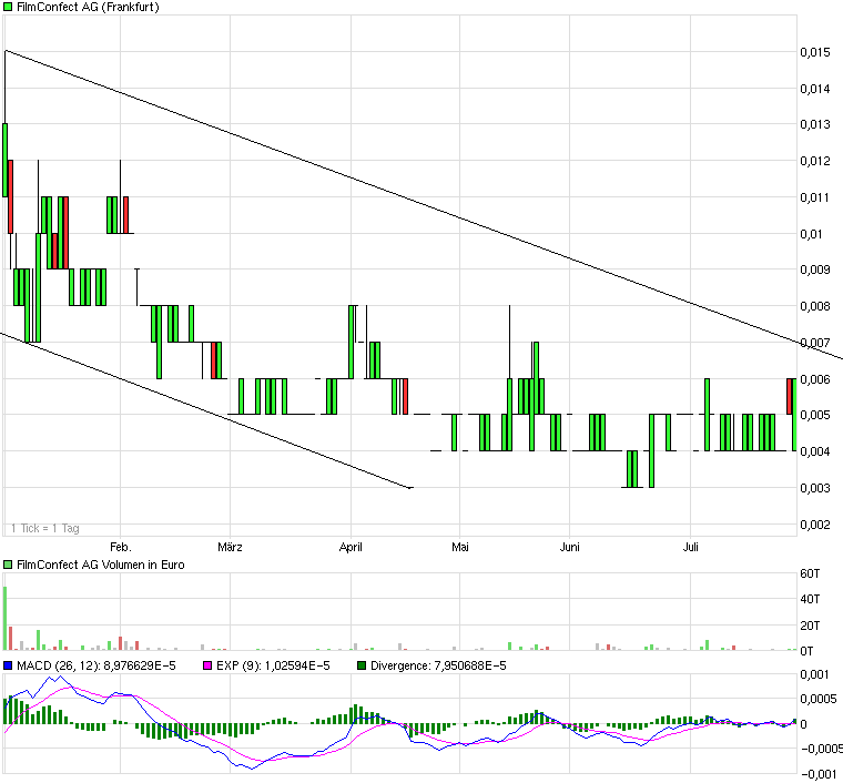 FILMCONFECT AG - Charttechnik-Thread - Analysen 248937