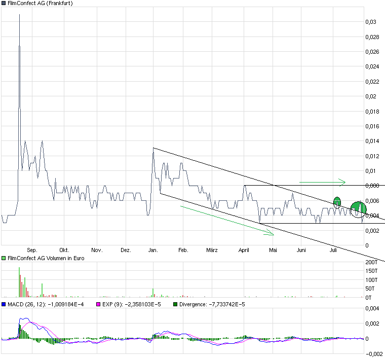 FILMCONFECT AG - Charttechnik-Thread - Analysen 249533