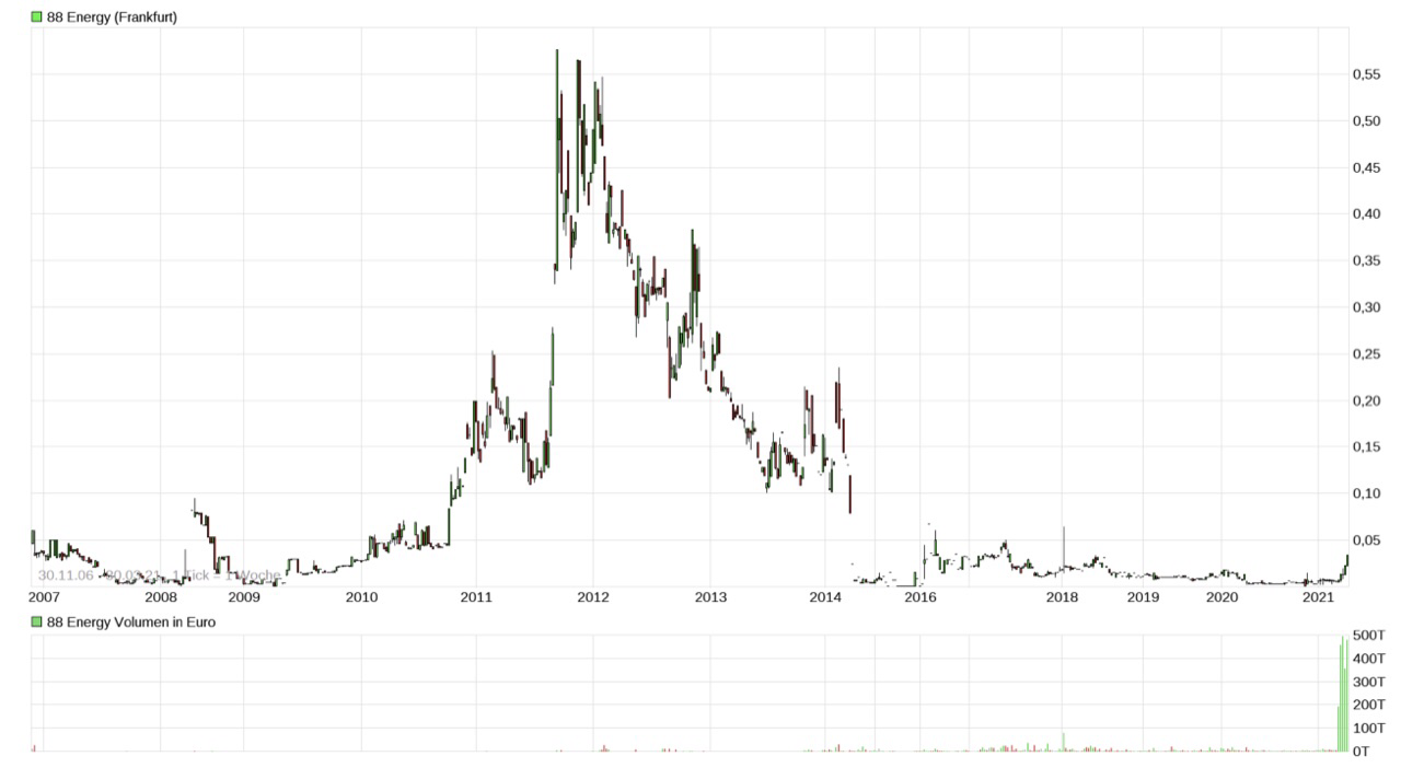 Öl-Projekt 88 Energy Project in der heißen Phase 1243472