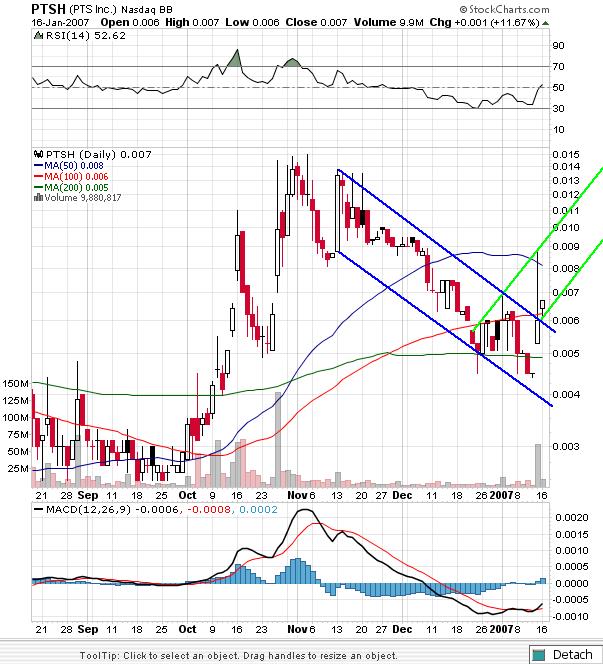 PTSH - Wahnsinn ! Kurzfristig 200% ! 77499