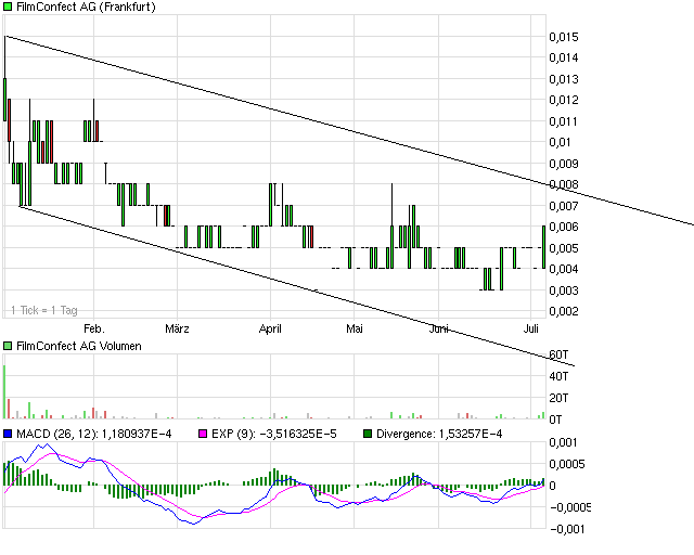 FILMCONFECT AG - Charttechnik-Thread - Analysen 243136