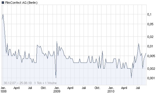 Filmconfect eine Aktie für die Zukunft???? 340346