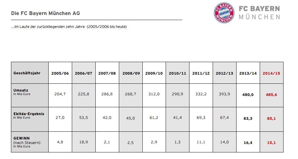 14 Gründe für ein Investment in BVB. 896459
