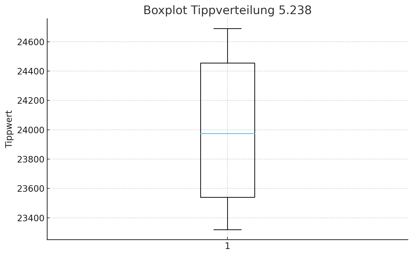 5.238.DAX Tipp-Spiel, Dienstag, 18.11.2025,17.45 H 1502354