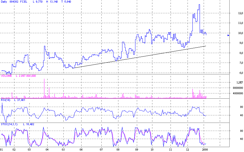 Auf die Wl FUELCELL ENERGY INC 140359