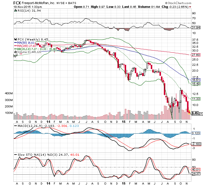 Freeport McMoRan Copper&Gold 872833