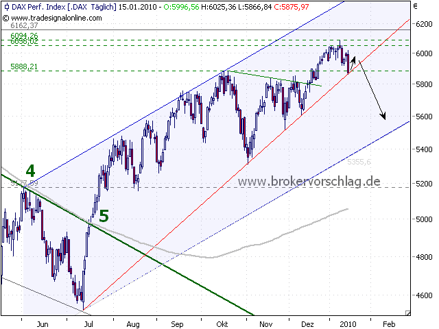 Quo Vadis Dax 2010 - Das Original 291900