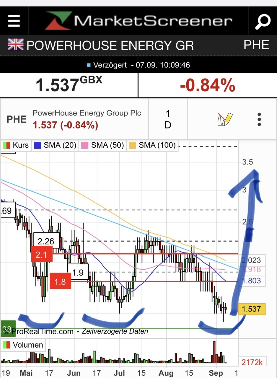 PowerHouse Energy Group - Wasserstoff aus Plastik 1331667
