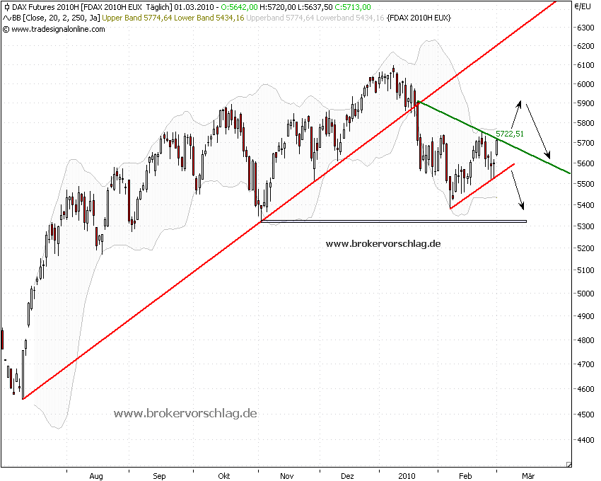 Quo Vadis Dax 2010 - Das Original 303069