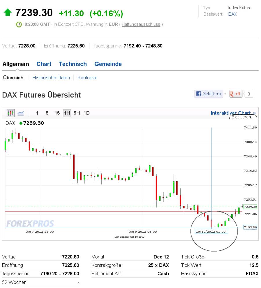 Elliott Wave DAX daily 543331