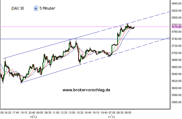 Quo Vadis Dax 2009 282785