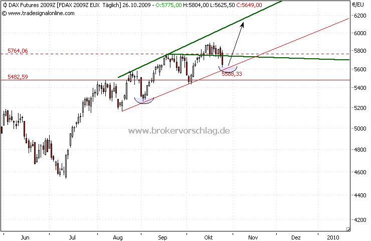 Quo Vadis Dax 2009 270209
