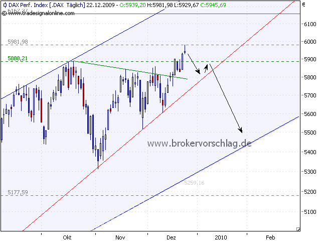 Quo Vadis Dax 2009 286201