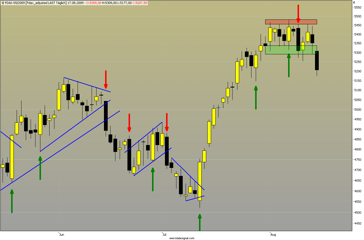 Analysethread/Meinungen/ Marktdaten! 253371