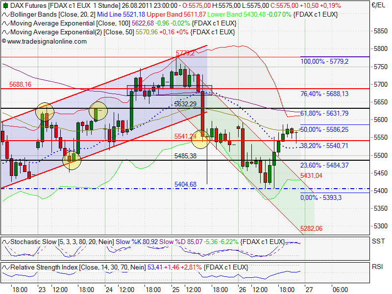 US Indizes, Intermarketabgleich Dax, Euro, Gold 433911
