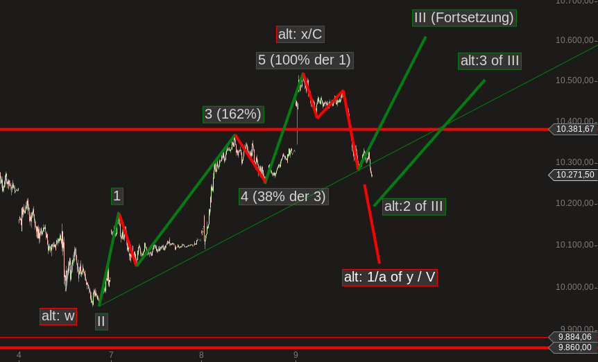 Elliott Wave DAX daily 856624