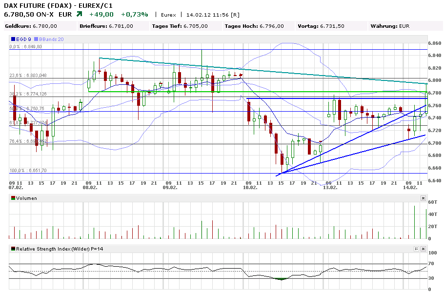 Indexhandel 2012 Rally trotz unzähligen Krisen? 485368