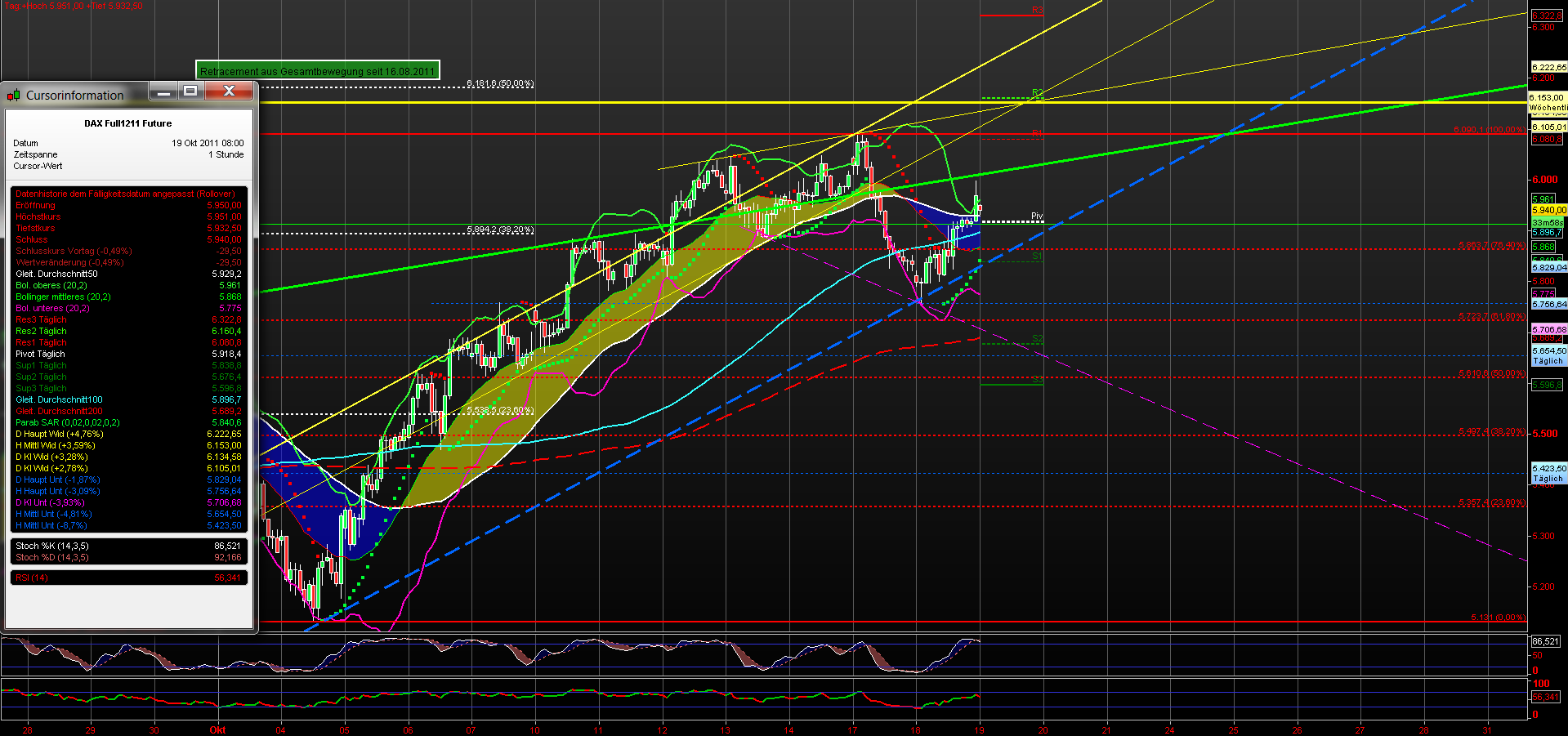 US Indizes, Intermarketabgleich Dax, Euro, Gold 449485