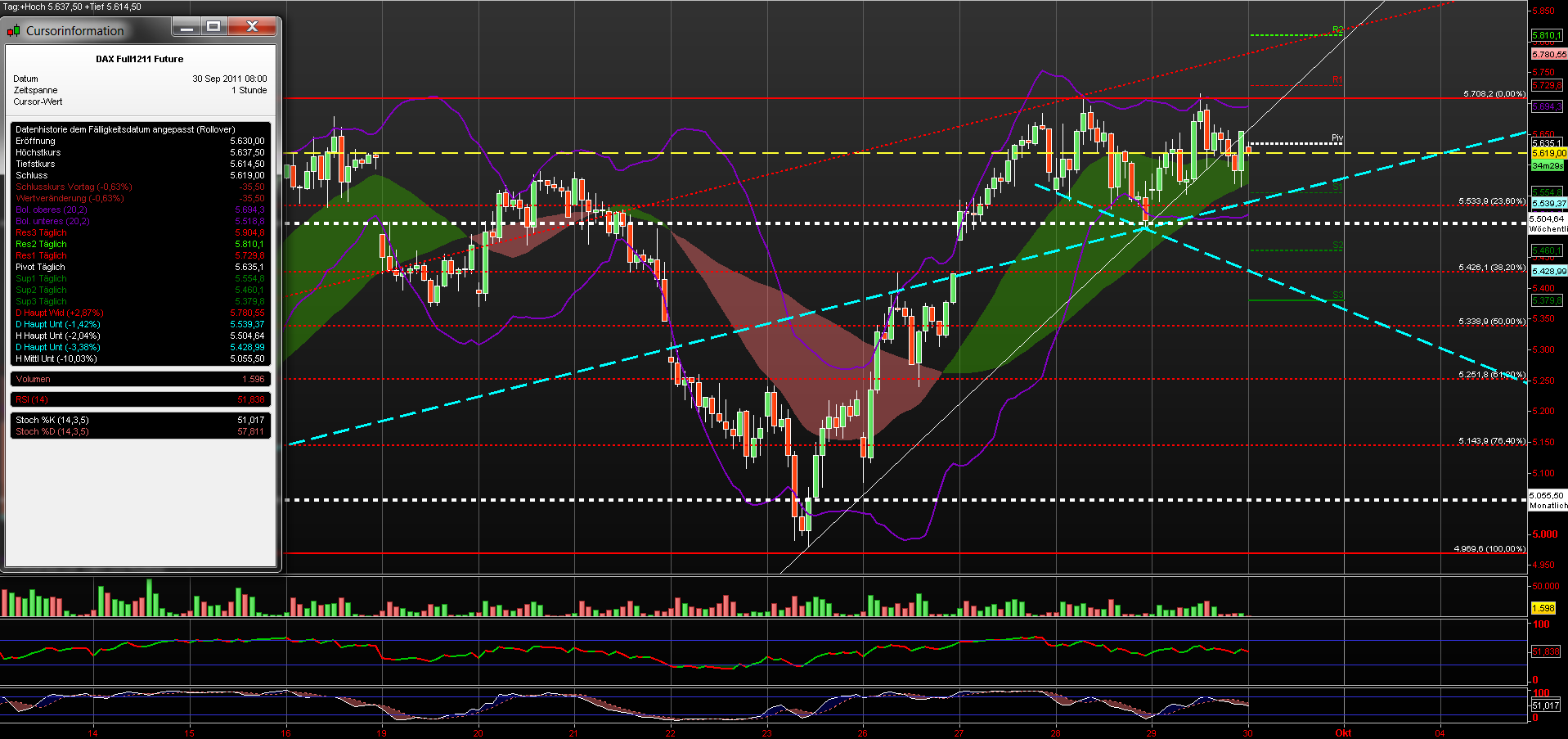 Quo Vadis Dax 2011 - All Time High? 444114