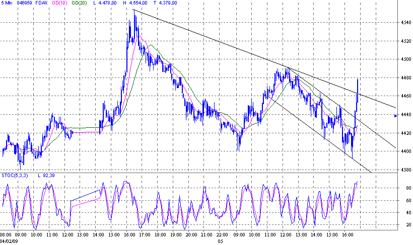 Quo Vadis Dax 2009 214838