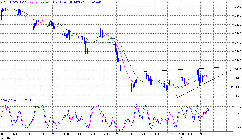 Quo Vadis Dax 2009 220428