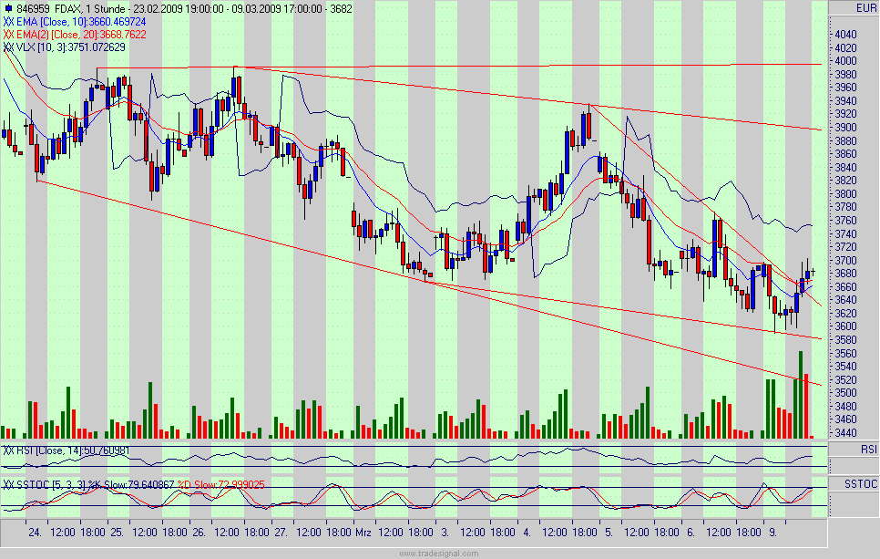 Quo Vadis Dax 2009 220894