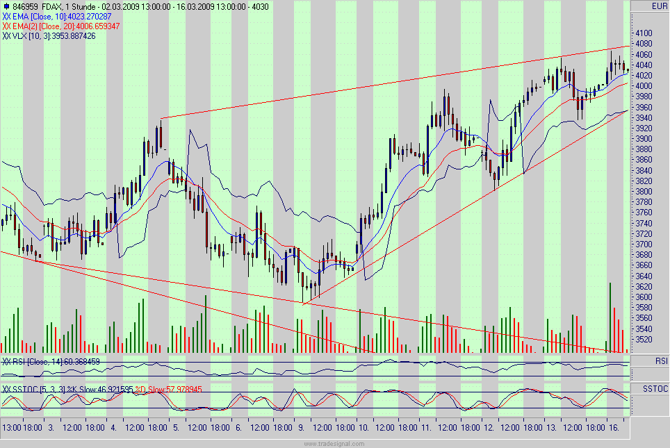 Quo Vadis Dax 2009 222300