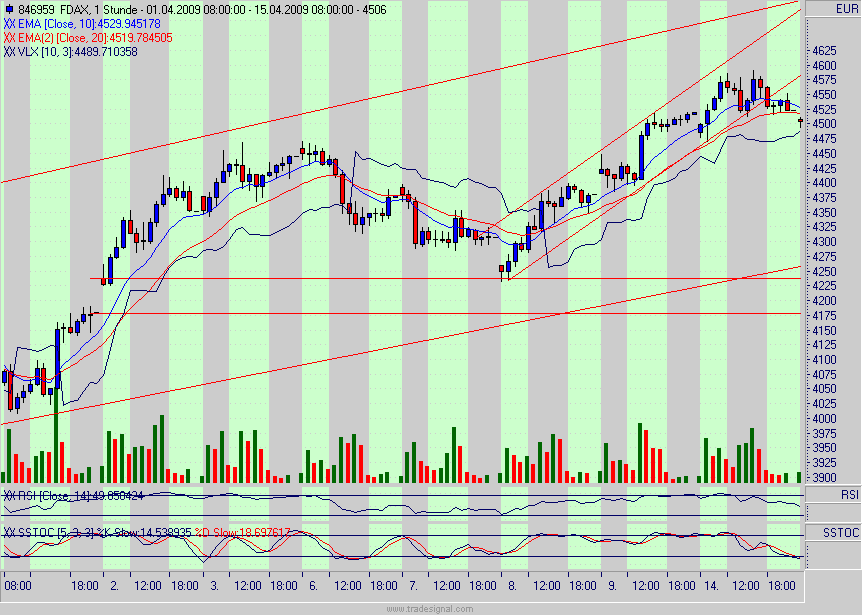 Quo Vadis Dax 2009 227250